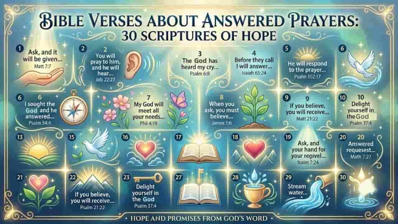 An infographic titled "Bible Verses About Answered Prayers: 30 Scriptures of Hope" featuring numbered grid tiles with key biblical quotes, scripture references, and serene symbolic illustrations including light rays, open Bibles, doves, growing sprouts, hearts, and water streams set against an ornate blue background bible verse prayers answered".