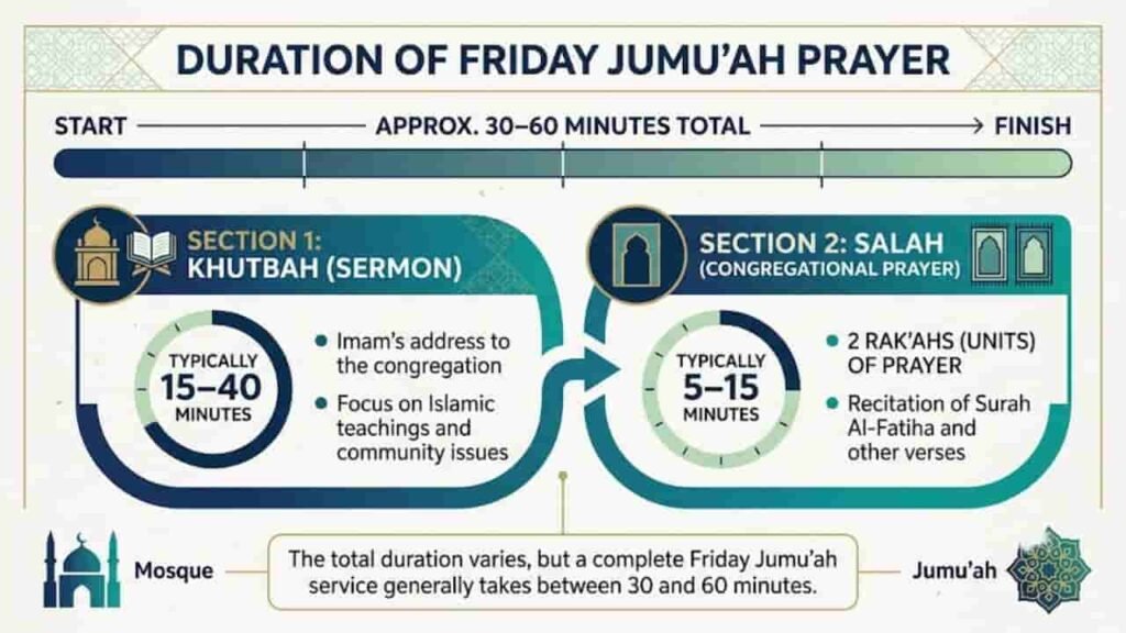 An infographic vector breakdown illustrating the typical duration of the Friday Jumu’ah prayer, showing a total timeline of 30 to 60 minutes divided into the Khutbah sermon (15 to 40 minutes) and the 2 Rak’ahs congregational Salah (5 to 15 minutes).