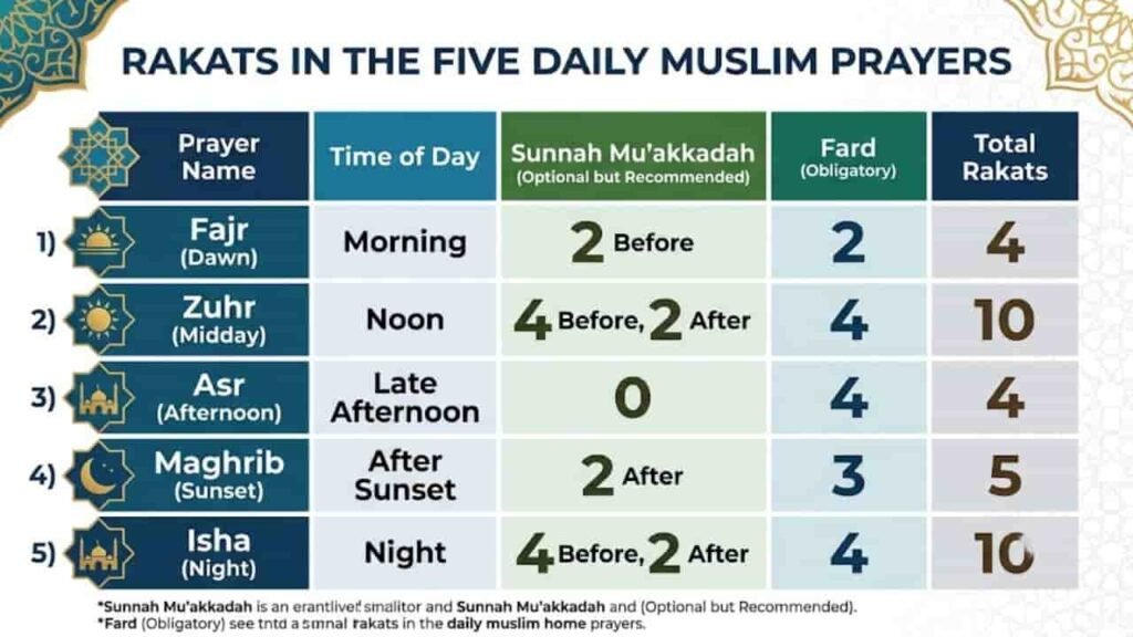 A table titled "Rakats in the Five Daily Muslim Prayers" outlining the time of day, Sunnah Mu'akkadah (recommended) rakats, Fard (obligatory) rakats, and total rakats for Fajr, Zuhr, Asr, Maghrib, and Isha prayers.